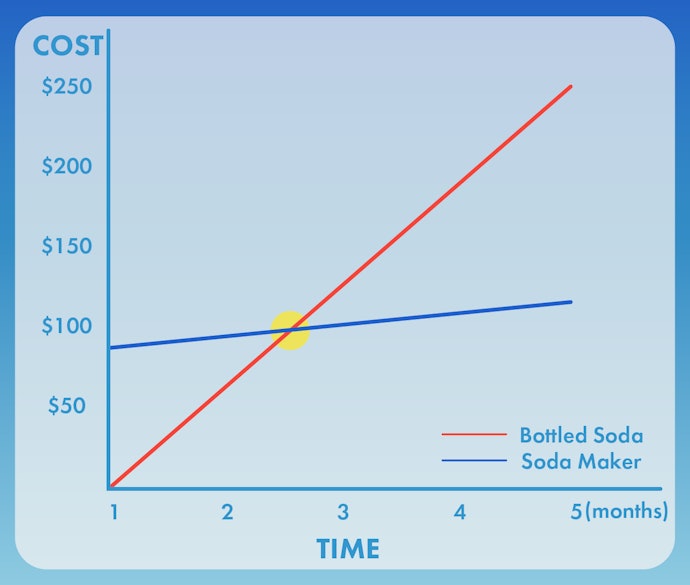 Save Costs Compared to Canned and Bottled Drinks