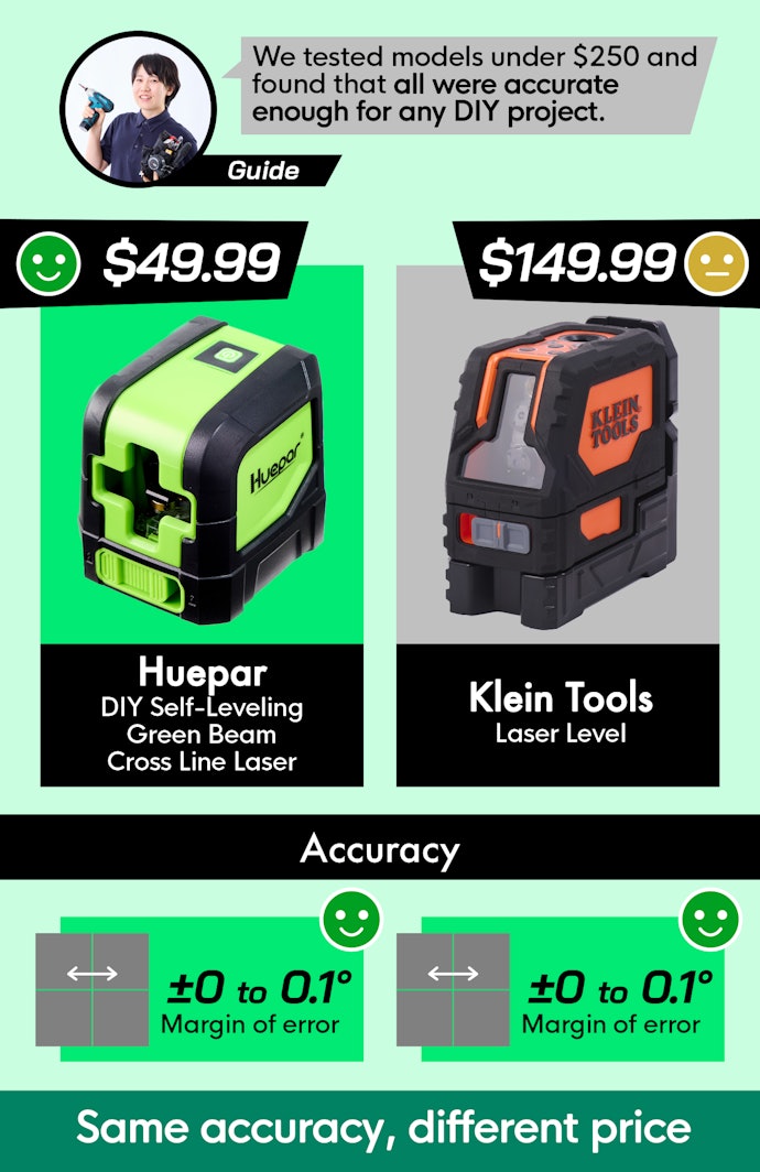 Accuracy is Not a Function of Price
