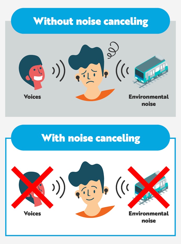 Noise Can’t Be Completely Cut Out Just by Blocking the Ear Canal, so Buy Noise Canceling Earbuds for a Better Listening Experience