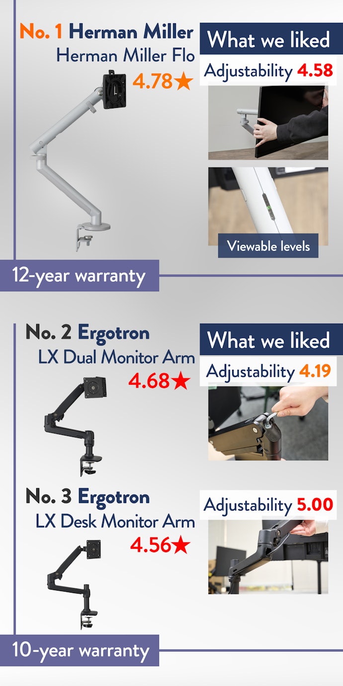 Not All Monitor Arms Are Equal