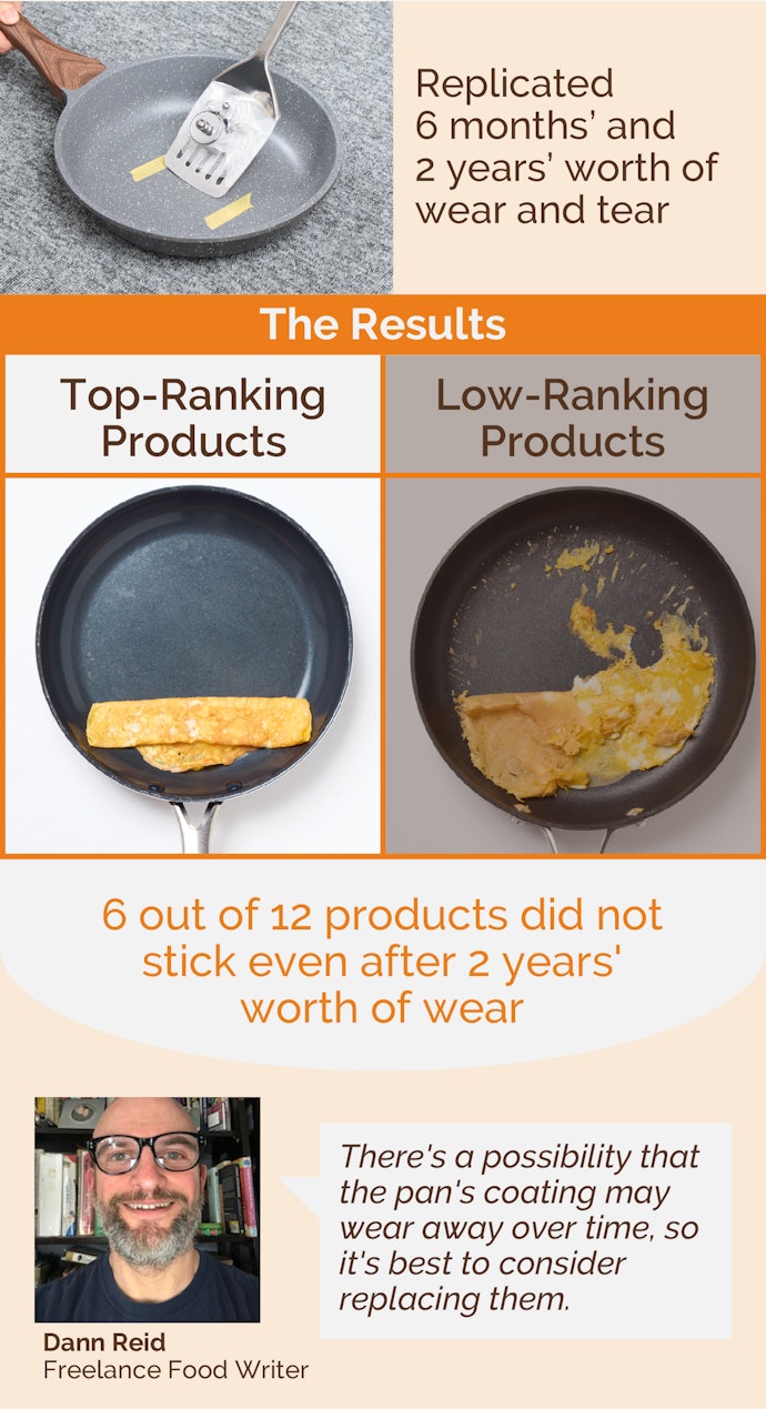 Half the Pans We Tested Lost Their Nonstick Quality, So Replace Them Every 2 to 3 Years