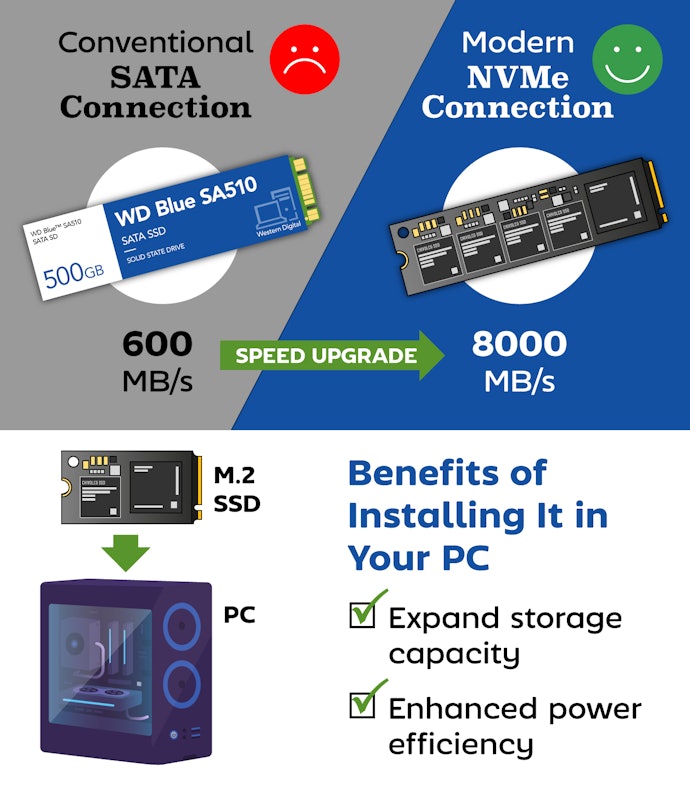 By Using an M.2 SSD, You Can Solve Both Insufficient Capacity and Slow Operation at Once!