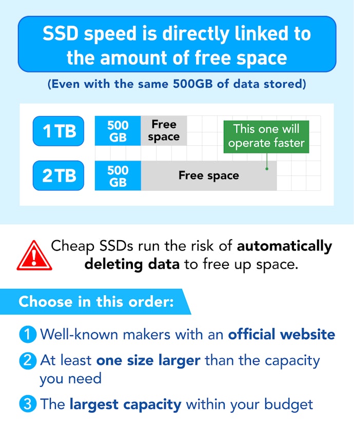 If You’re Not Picky, Choose a Drive Based on Capacity and Price