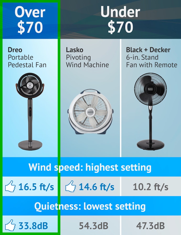 The Best Balance of Air Movement and Quietness Will Cost You $70 or More