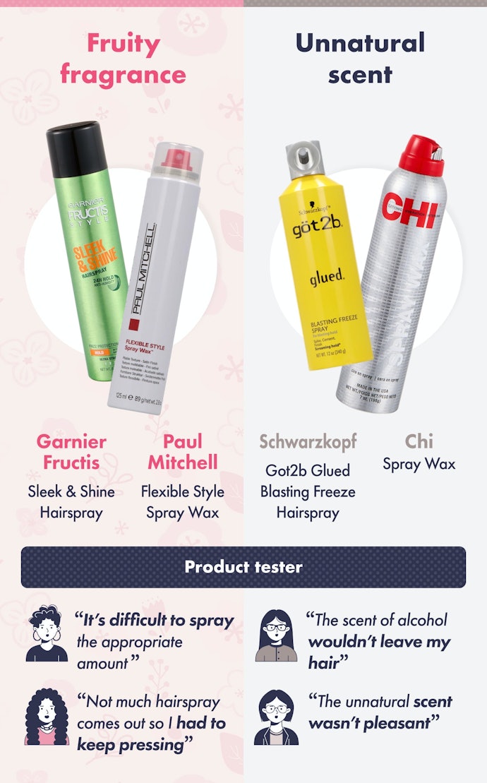 Some Hairsprays Had a Strong Alcohol Smell, but Fruity or Citrus Scents Received High Ratings From Testers