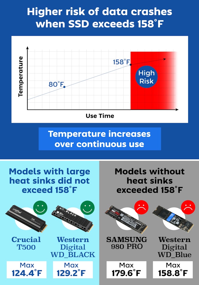 Heat Is the Cause of Failure. Choose a Model With a Large Heat Sink
