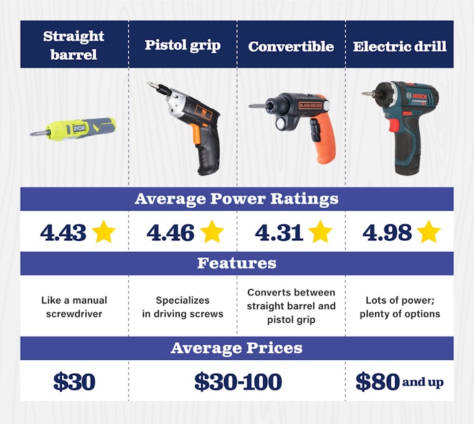 Electric screwdriver buying guide