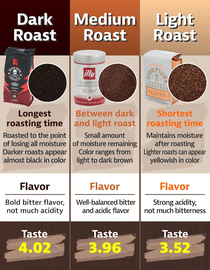 Darker Roasts Carry More Flavor