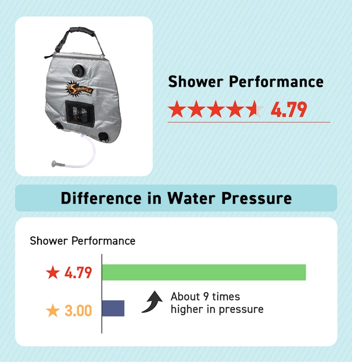 Pay Attention to Water Pressure