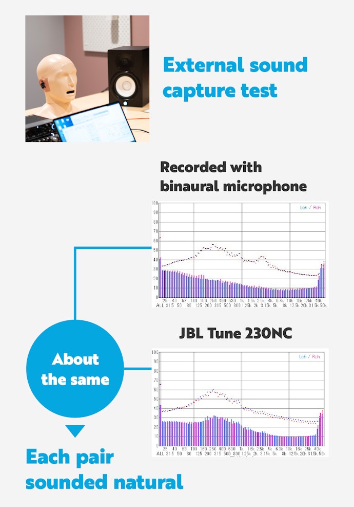 External Sound Capture Quality Doesn’t Differ Much Between Models