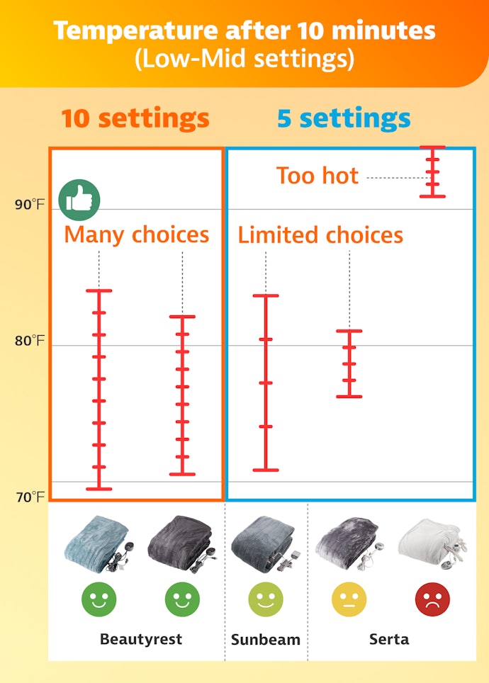Most Blankets Exceed 80 Degrees on Medium, so Look for One With a Wide Range of Low-Temp Settings