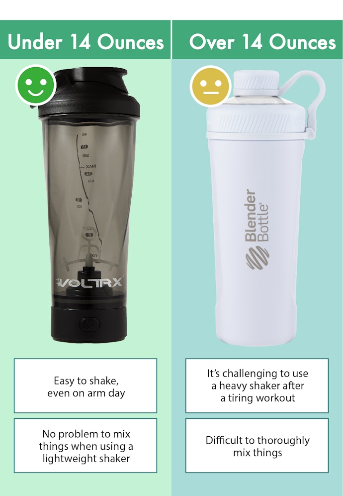 Shakers Weighing Less Than 14 Ounces Make Blending Easy, Even After a Hard Workout