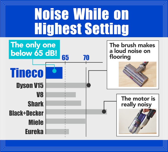 A Tineco Is Quiet Even on High, and Has Great Suction