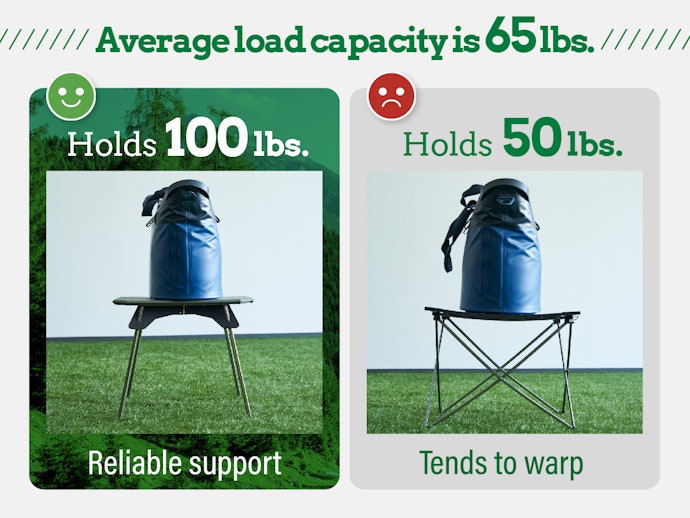 Tables With a Load Capacity of 100 Pounds Are Sturdy