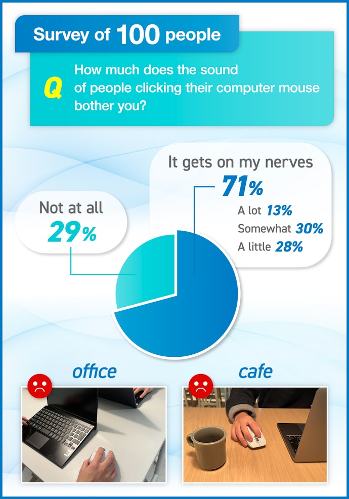Over 70% of People Say They Notice Mouse Clicks in Their Environment