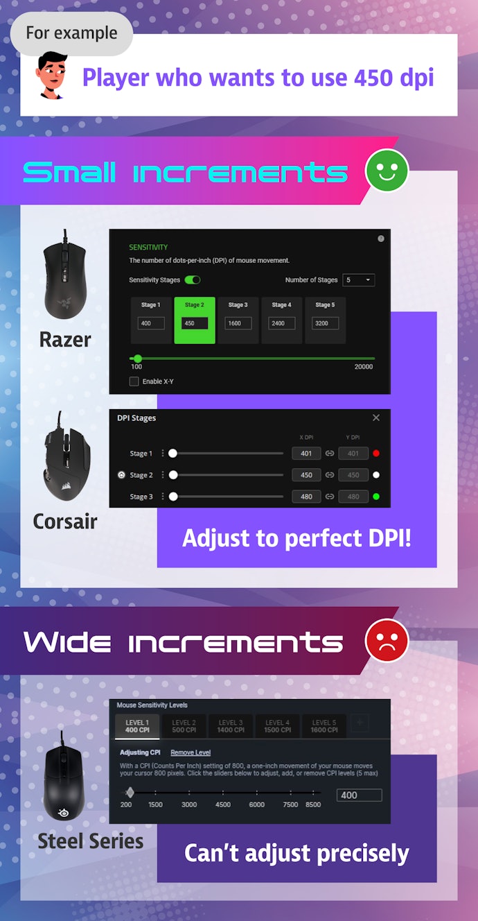 Look for Mice With DPI Increments of 50 or Less, Particularly From Razer and Corsair