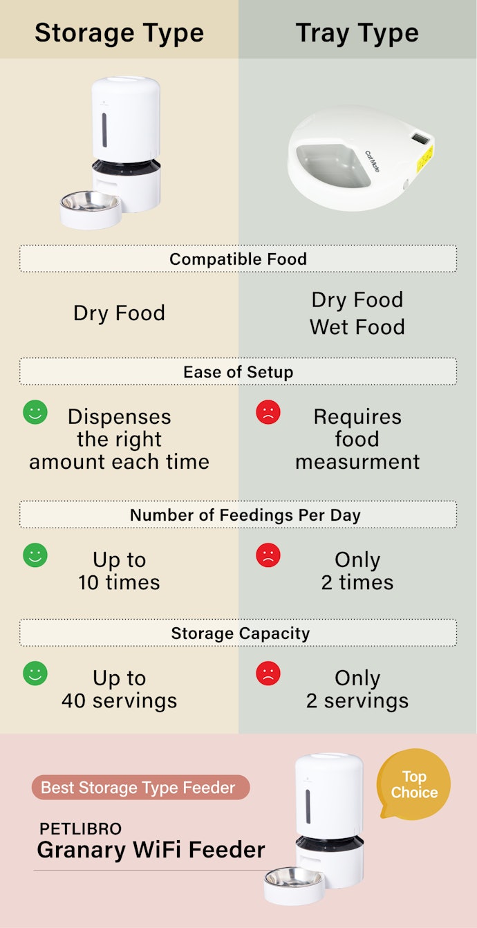Ensure Equal Portions for Each Meal