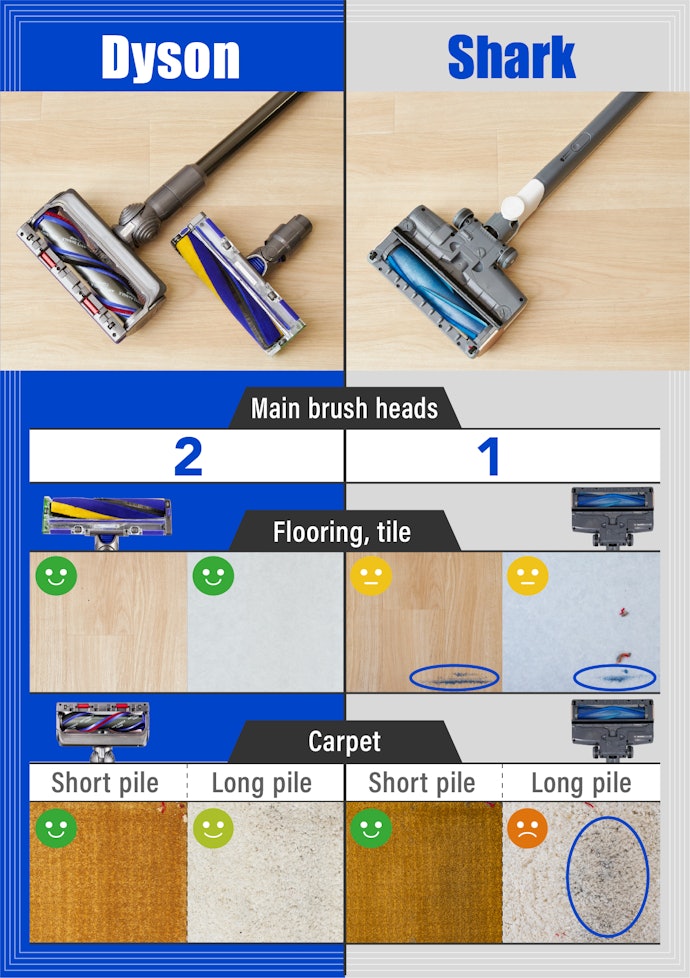 With Two Different Heads, the Dyson Can Clean Any Type of Flooring
