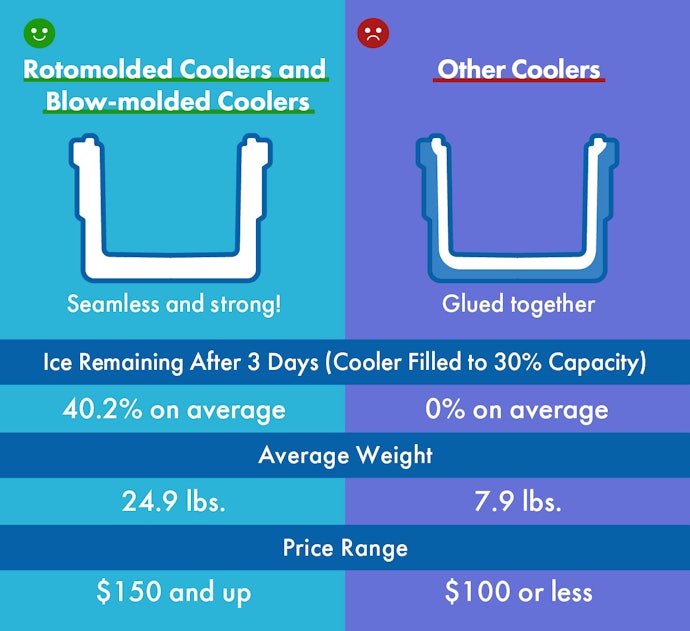 Seamless Rotomolded or Blow-Molded Coolers Stay Cold Longest