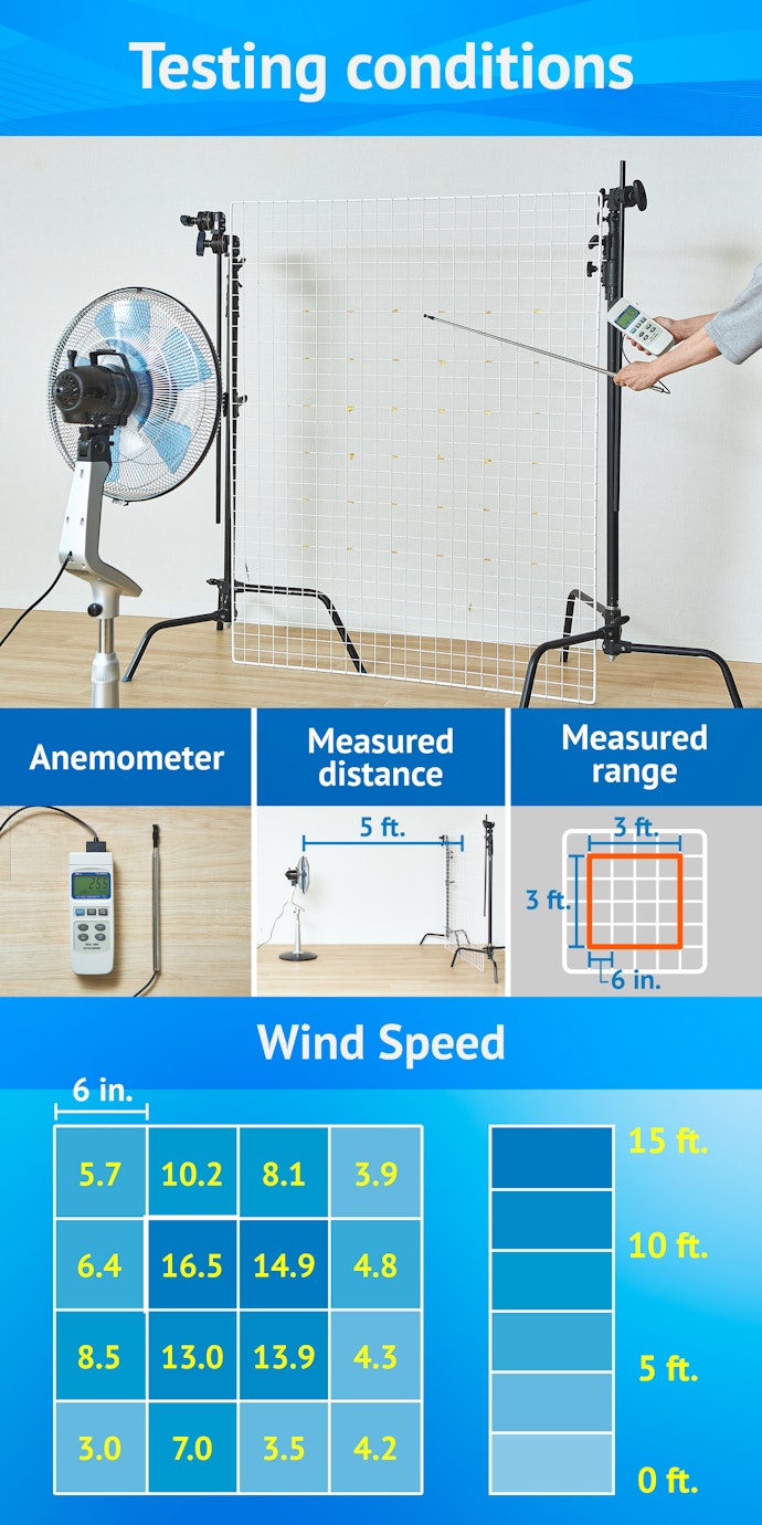 We Measured Actual Wind Speeds