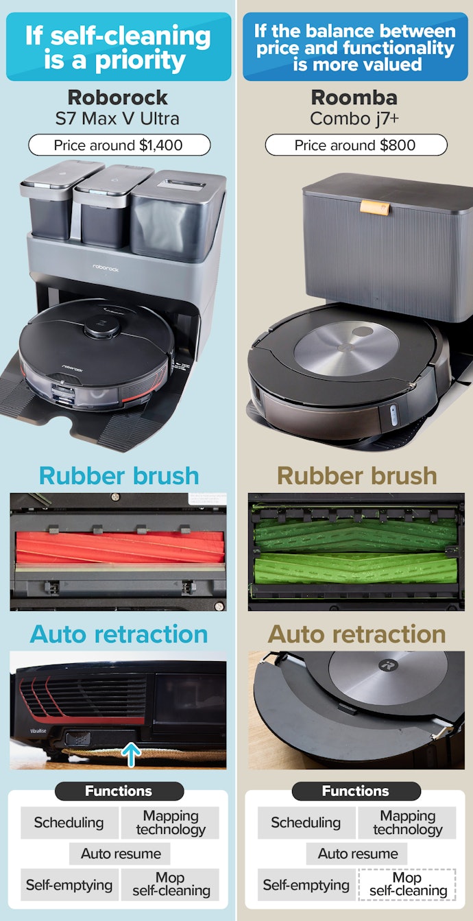 Only High-End Roborock and Roomba Models Offer Rubber Brushes and Mop Lift