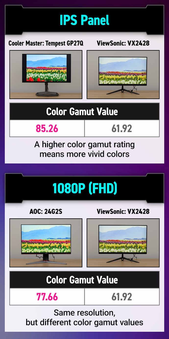 A Broader Color Range Enhances Game Visuals, Even With the Same Panel and Resolution