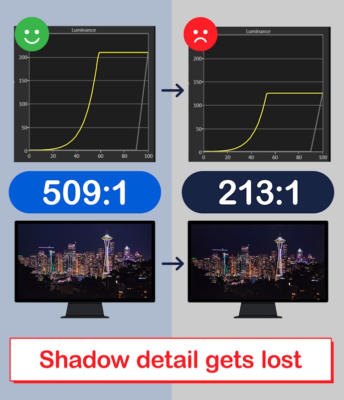 A High Contrast Ratio Can Display Shades Clearly