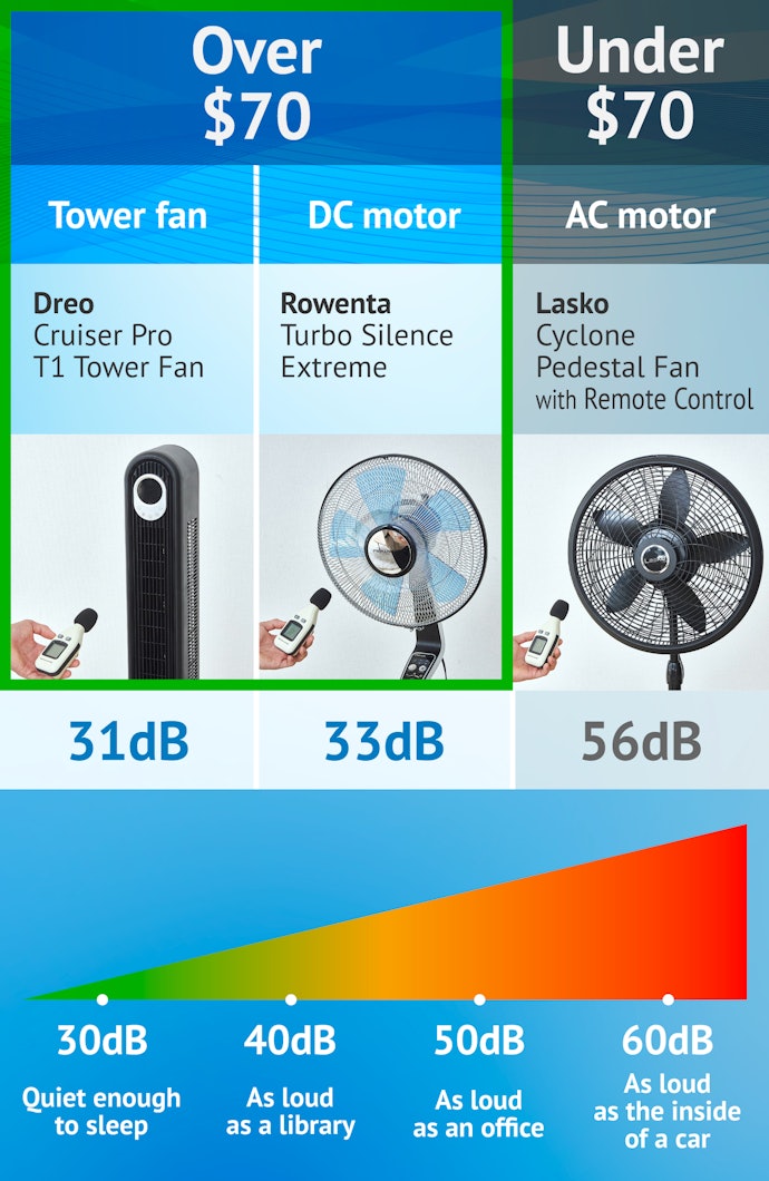 For a Quieter Experience, Choose a Tower Fan or DC Motor