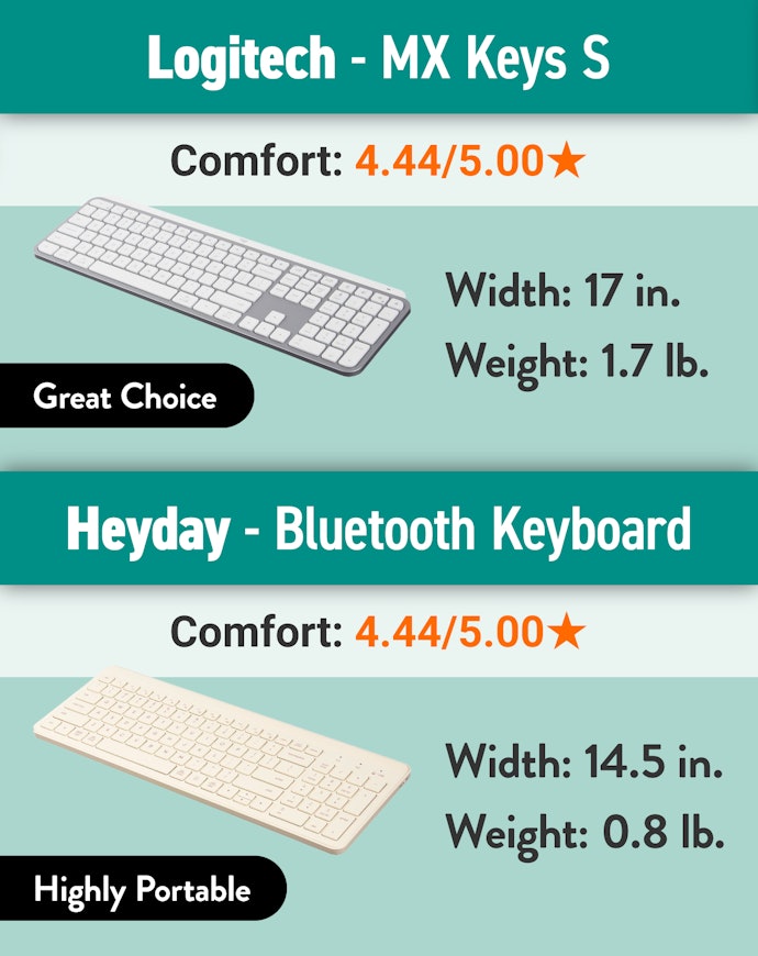 Logitech’s MX Keys and Heyday Topped the List of Pantograph Keyboards