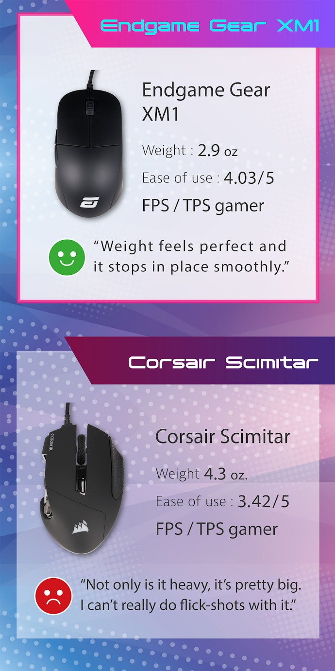 Even Gamers Who Prefer a Weighty Mouse Shouldn't Go Over 3.5 Ounces