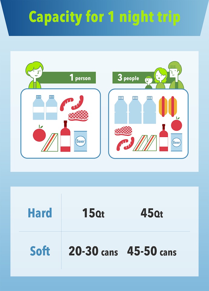 Leave Plenty of Space for Ice and Ice Packs in Addition to Food