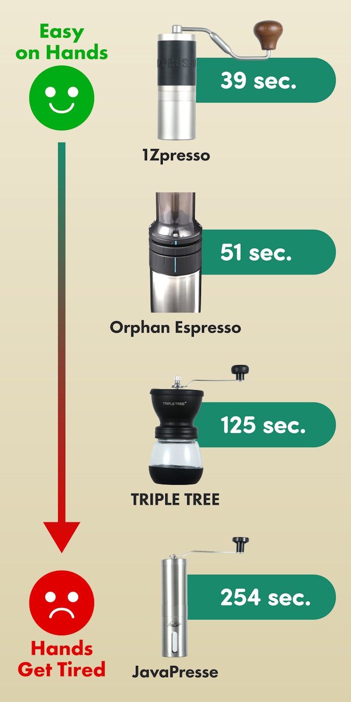 The Faster the Throughput, the Quicker and More Easily You Can
Grind
