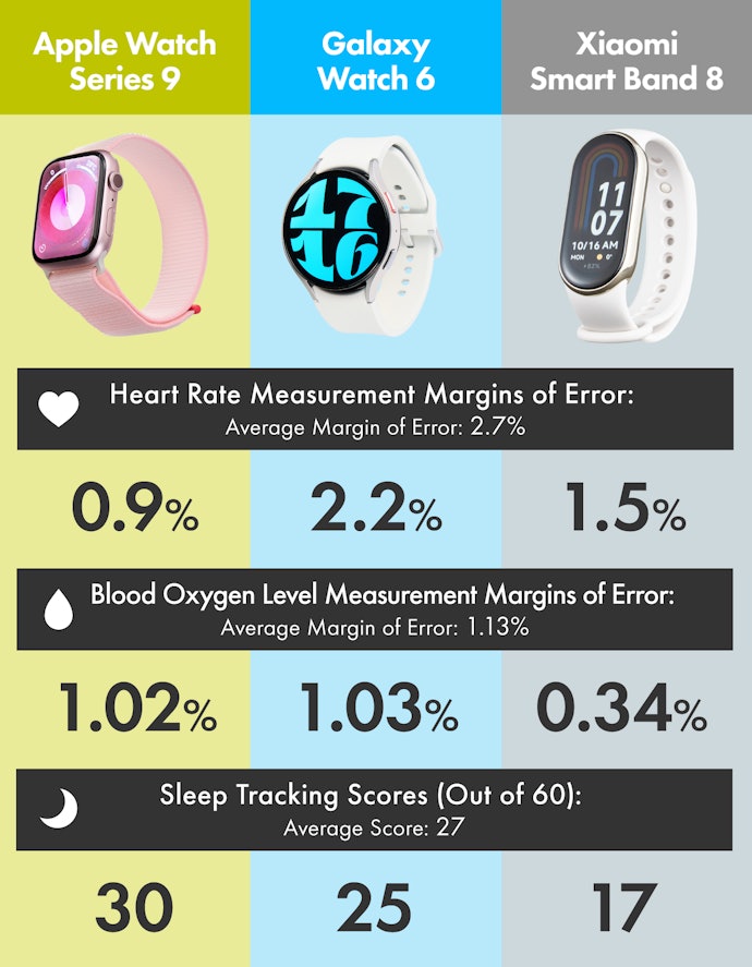 Though They Are No Match to Professional Equipment, Fitness Trackers Can Provide Very Accurate Health Measurements