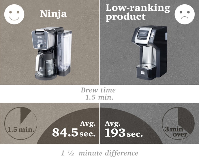 Enjoy a Leisurely Coffee Even on Busy Mornings With a Brew Time of About 90 Seconds