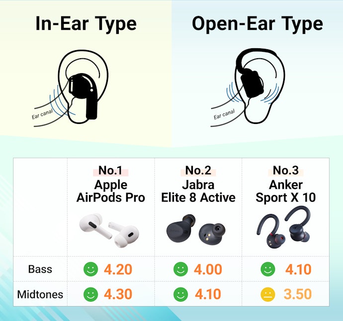 In-Ear Type Headphones Have Higher Quality Bass and Mid-Range Sounds