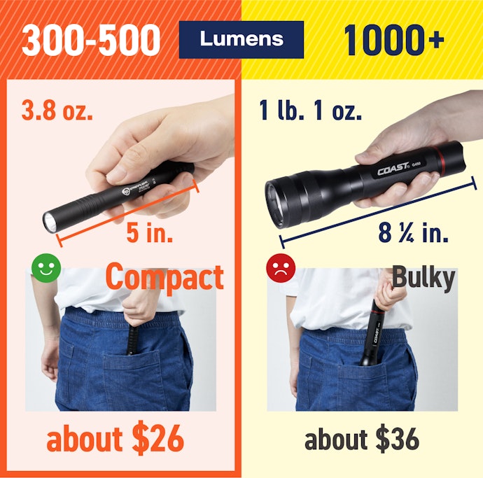 Flashlights With 300 to 500 Lumens Tend to Be Compact, Easy to Carry, and Affordable