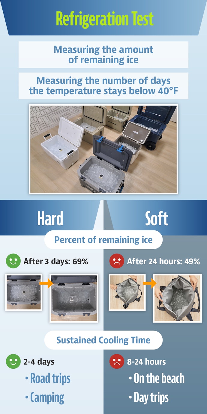 Hard Coolers Keep Food Cold for 3 Days or Longer, an Advantage Over Soft Coolers