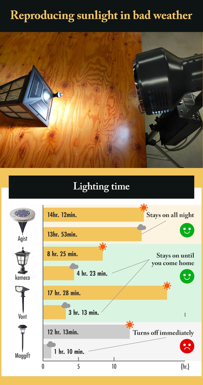 Best Charging: Lights That Stay Lit for Over Three Hours