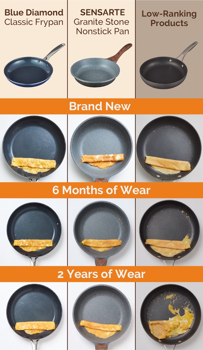 Both Pans Have Excellent Durability. Even After Inflicting Two Years’ Worth of Damage, the Eggs Did Not Stick