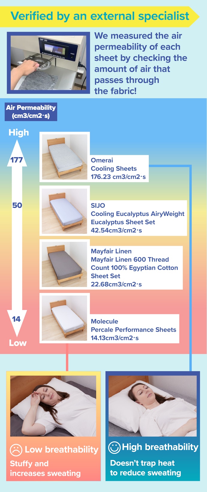 Higher Breathability Helps You Sweat Less for Prolonged Comfort