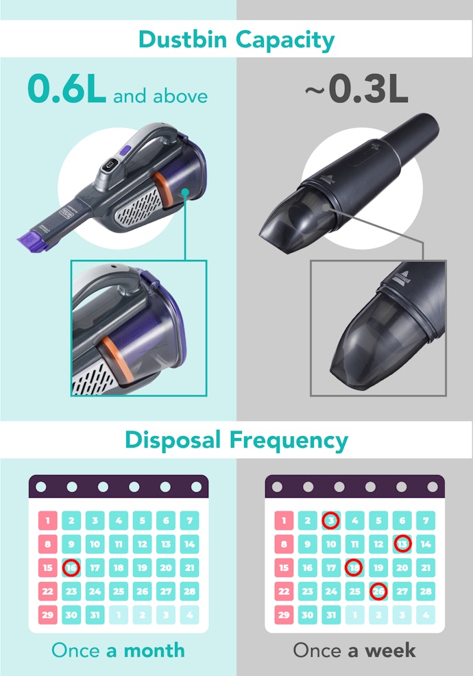 A Capacity of Over 0.6 Liters Cuts Disposal Frequency to Once a Month