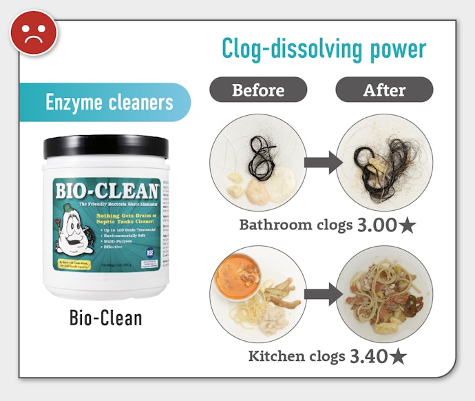Enzyme Cleaners Struggle to Dissolve and Clear Clogs