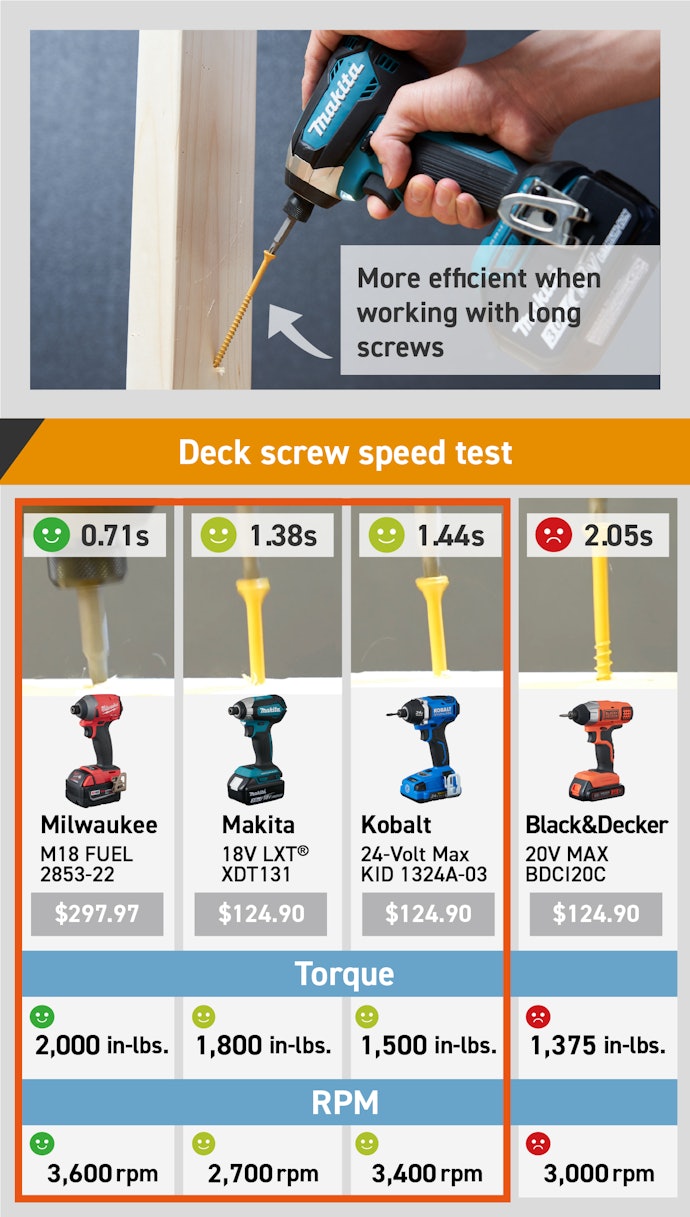 For More Serious DIY Projects, Torque Over 1,600 Inch-Pounds and Rotation Speed Over 3,200 RPM Is Ideal