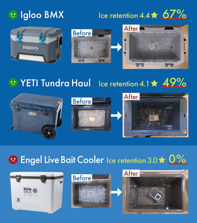 Igloo BMX Kept Its Cool the Best Among the Rotomolded and Blow-Molded Coolers