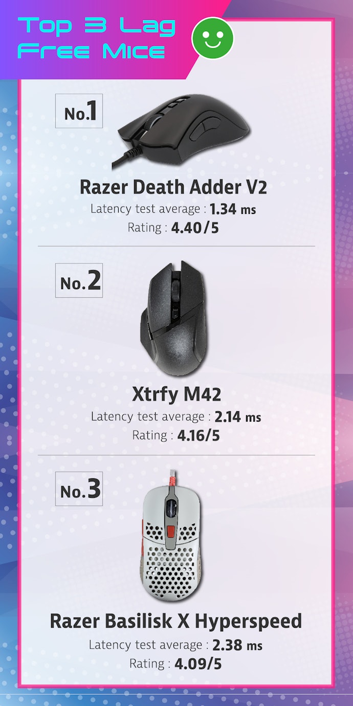 Out of Our Top 3 Low-Lag Mice, Razer Makes 2 of Them
