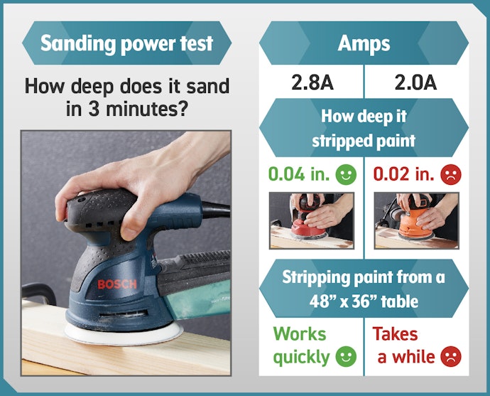 2.8 Amps or More Will Have a Table or Shelf Sanded in No Time