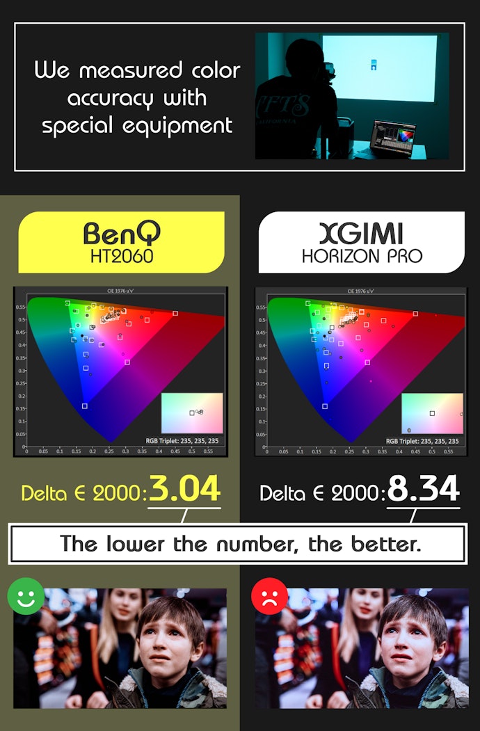 BenQ HT2060 Had the Best Color Accuracy