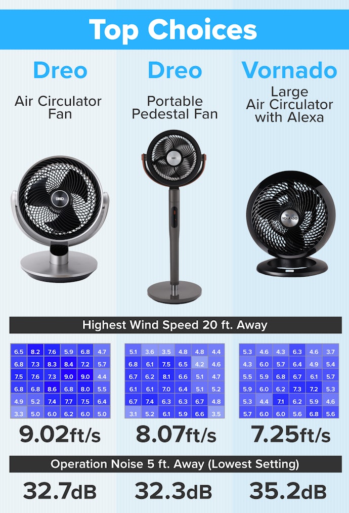 We Found 3 Air Circulators Balancing Strength and High Air Volume