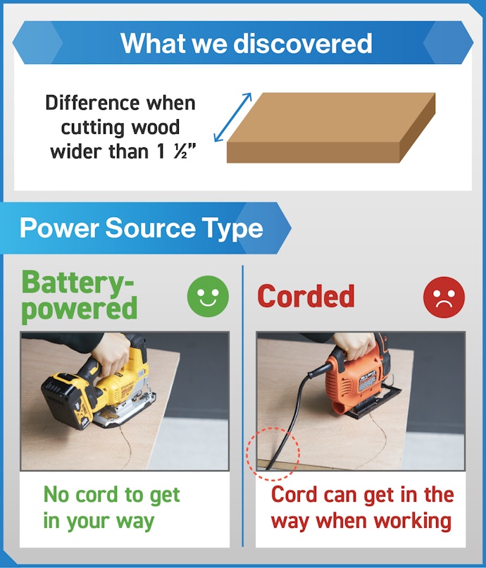 Cut Through a Wide Range of Materials Without Getting Tangled up in Cords by Using a Battery-Powered Jigsaw