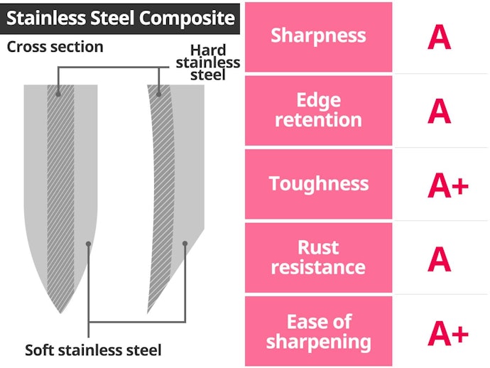 Stainless Steel Composite: Hard Stainless Steel Used as a Core Material for Increased Sharpness
